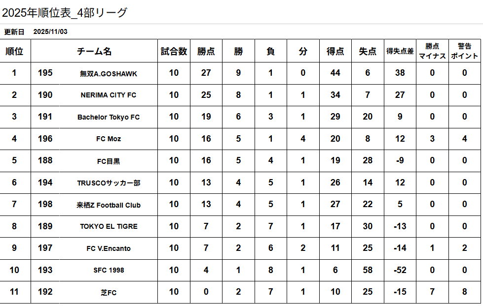 ２０２５年東京都社会人リーグ４部５ブロック順位表｜無双Ａゴスホーク｜東京狭山丘陵のアスリートフットボールクラブ