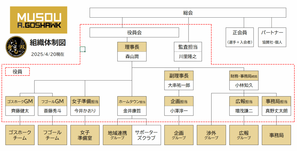 組織体制２０２５｜無双Ａゴスホーク｜東京狭山丘陵のアスリートフットボールクラブ