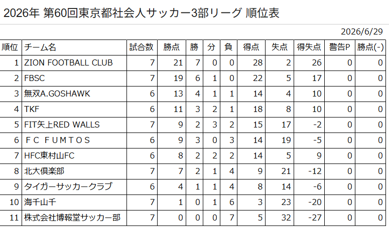 【公式戦レポート】2026/6/28(日) 19:20～　vs 株式会社博報堂サッカー部｜都社会人３部2026 | 無双Ａ.ゴスホーク