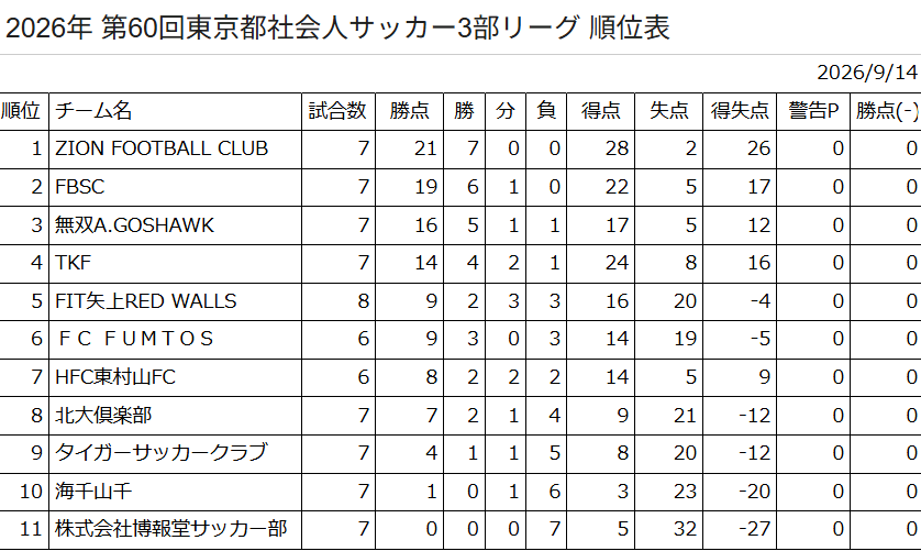 【公式戦レポート】2026/9/13(日) 19:20～　vs FIT矢上RED WALLS｜都社会人３部2026 | 無双Ａ.ゴスホーク