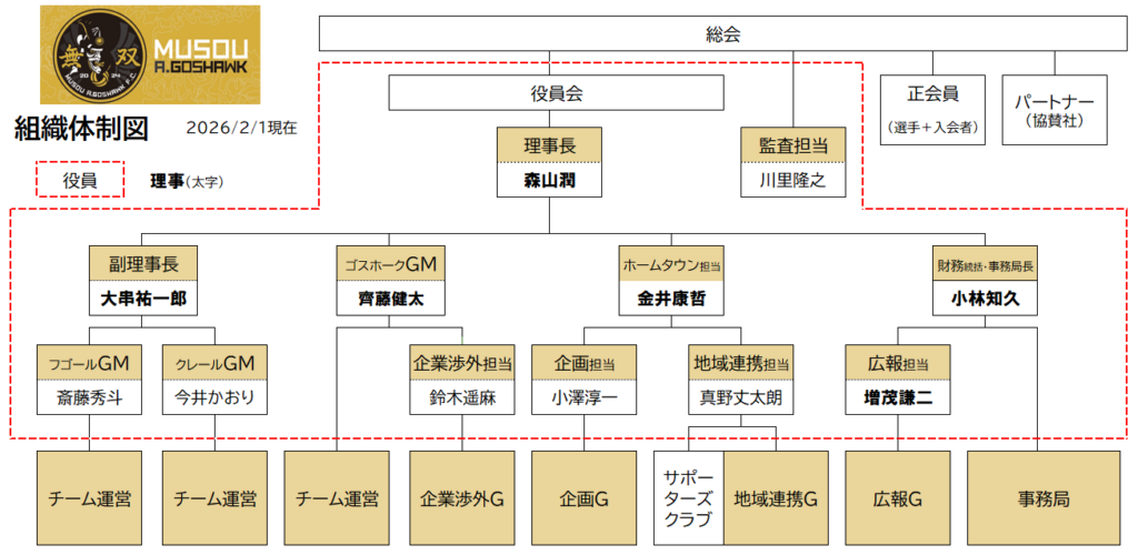 組織体制図｜無双Ａゴスホーク｜東京狭山丘陵のアスリートフットボールクラブ