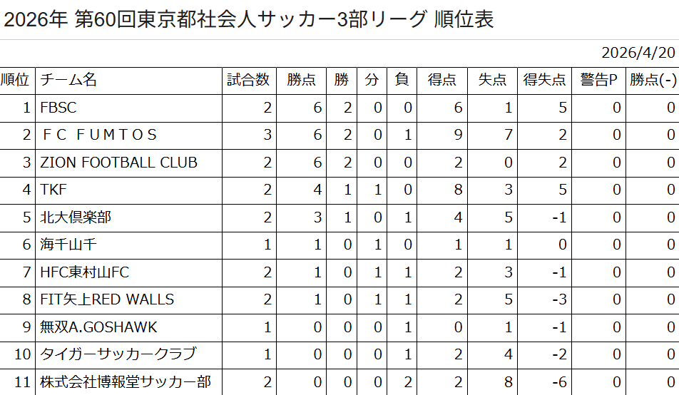 【公式戦情報】2026/5/10(日) 10:20～　vs 海千山千｜都社会人３部2026 | 無双Ａ.ゴスホーク