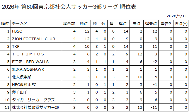 【公式戦レポート】2026/5/10(日) 10:20～　vs 海千山千｜都社会人３部2026 | 無双Ａ.ゴスホーク