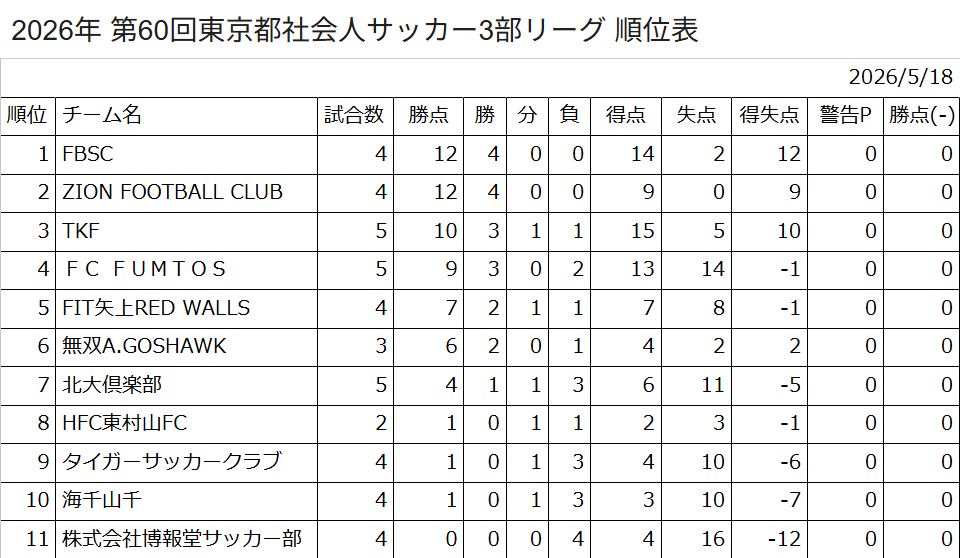 【公式戦情報】2026/5/31(日) 16:20～　vs HFC東村山FC｜都社会人３部2026 | 無双Ａ.ゴスホーク