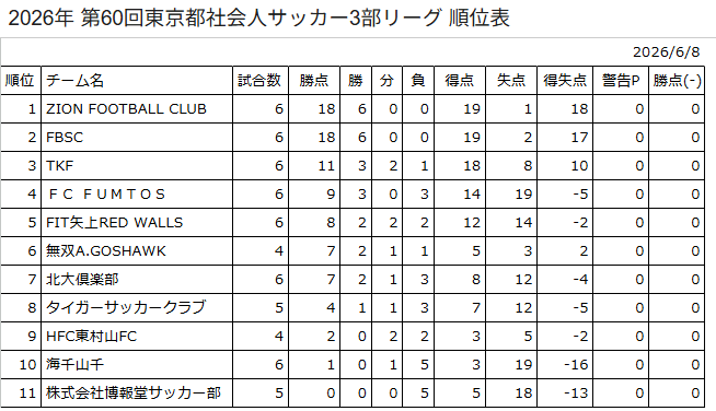 【公式戦レポート】2026/6/14(日) 19:20～　vs タイガーサッカークラブ｜都社会人３部2026 | 無双Ａ.ゴスホーク