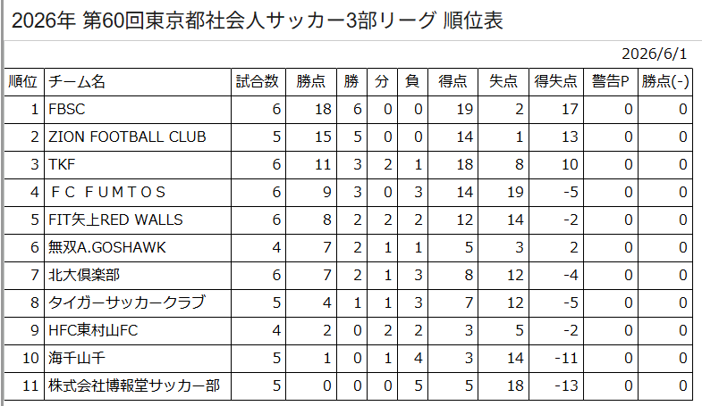 【公式戦レポート】2026/5/17(日) 19:20~ vs TKF|都社会人3部2026 | 無双A.ゴスホーク 【公式戦レポート】2026/5/17(日) 19:20~ vs TKF|都社会人3部2026 | 無双A.ゴスホーク
