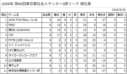 【公式戦レポート】2026/6/28(日) 19:20~ vs 株式会社博報堂サッカー部|都社会人3部2026 | 無双A.ゴスホーク 【公式戦レポート】2026/6/28(日) 19:20~ vs 株式会社博報堂サッカー部|都社会人3部2026 | 無双A.ゴスホーク